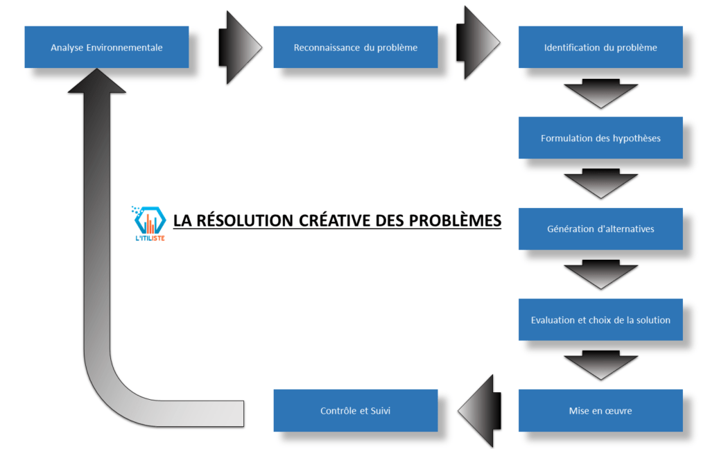 @ltiliste.com-les étapes de la Résolution Créative des Problèmes