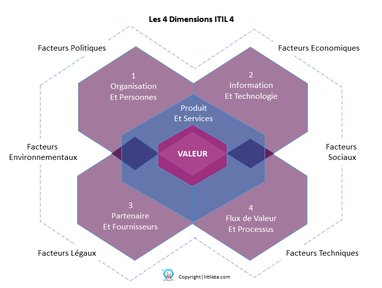 @litiliste.com- LES 4 DIMENSIONS DE LA GESTION DES SERVICES selon ITIL4