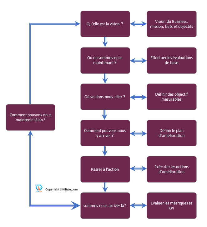 @litiliste.com-Le processus d'amélioration continue selon ITIL4