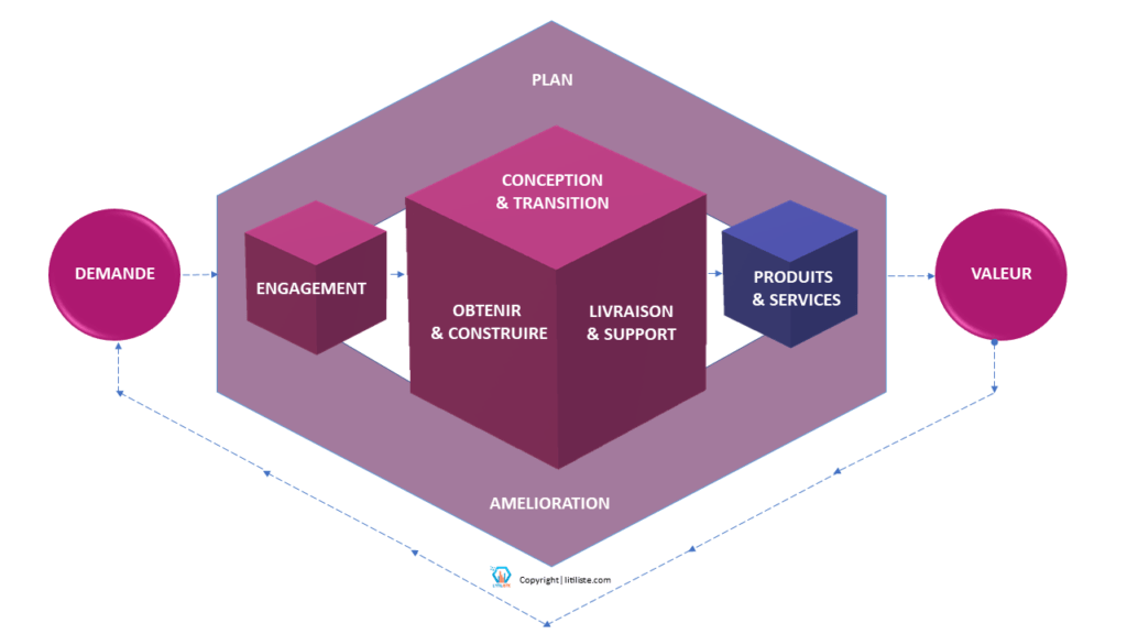 @litiliste.com - La chaîne de valeur des services selon ITIL4