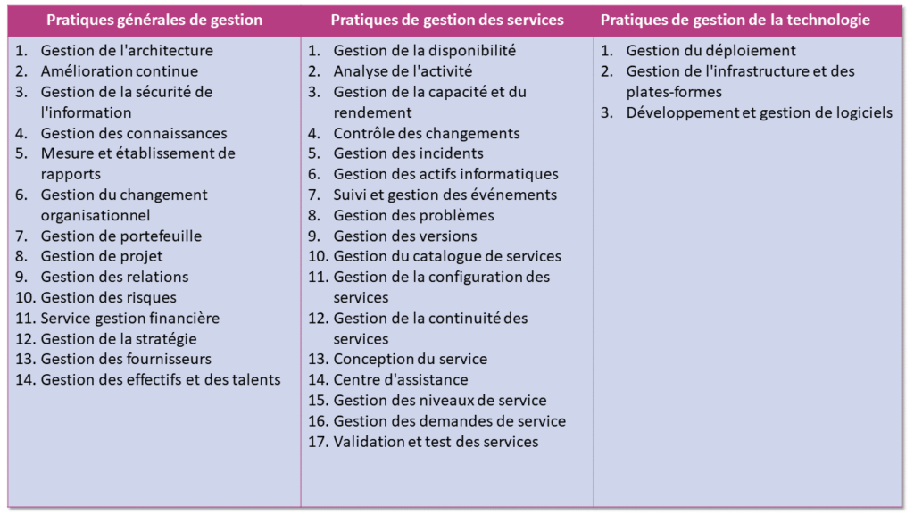 @litiliste.com-Les pratiques qui soutiennent la chaîne de valeur des services selon ITIL4