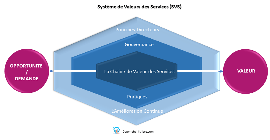 @litiliste.com-le système de valeur des services selon ITIL4