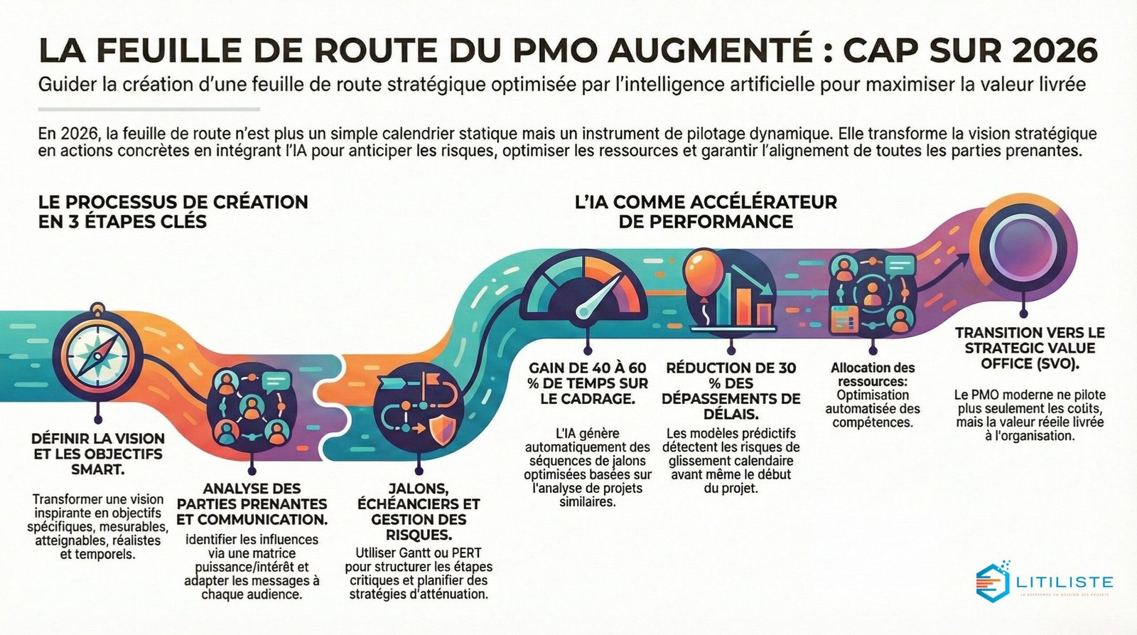 Feuille de Route de Projet en 2026 : Le Guide Complet du PMO Augmenté par l'IA feuille de route pmo 2026