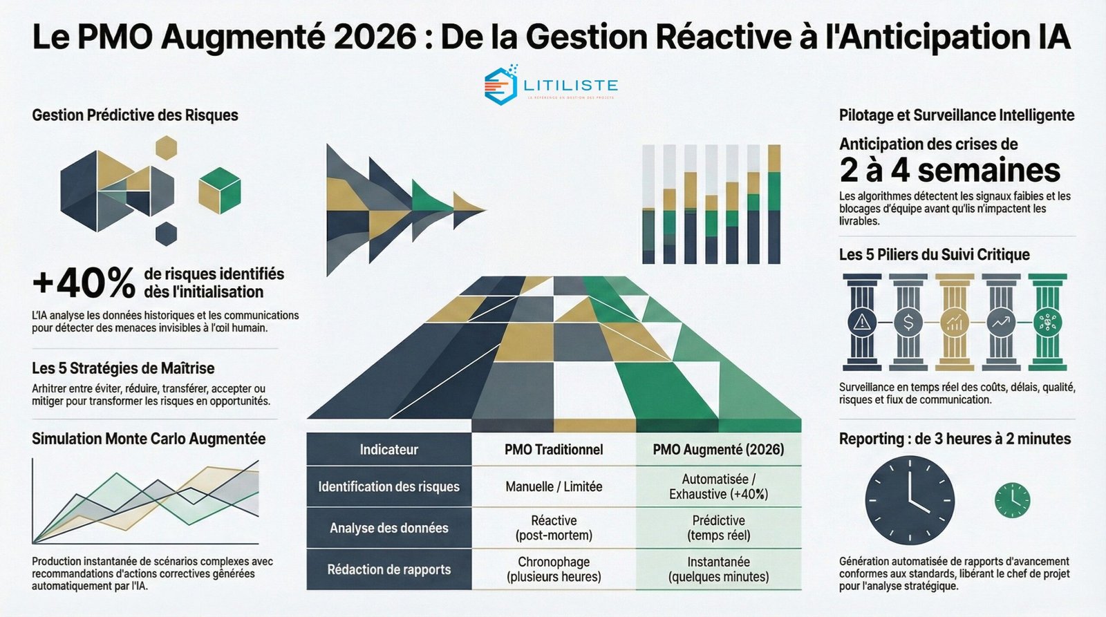 gestion des risques de projet en 2026 le guide complet du pmo augmenté par l’ia