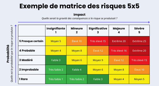 @litiliste-la Matrice de Probabilité et d'Impact