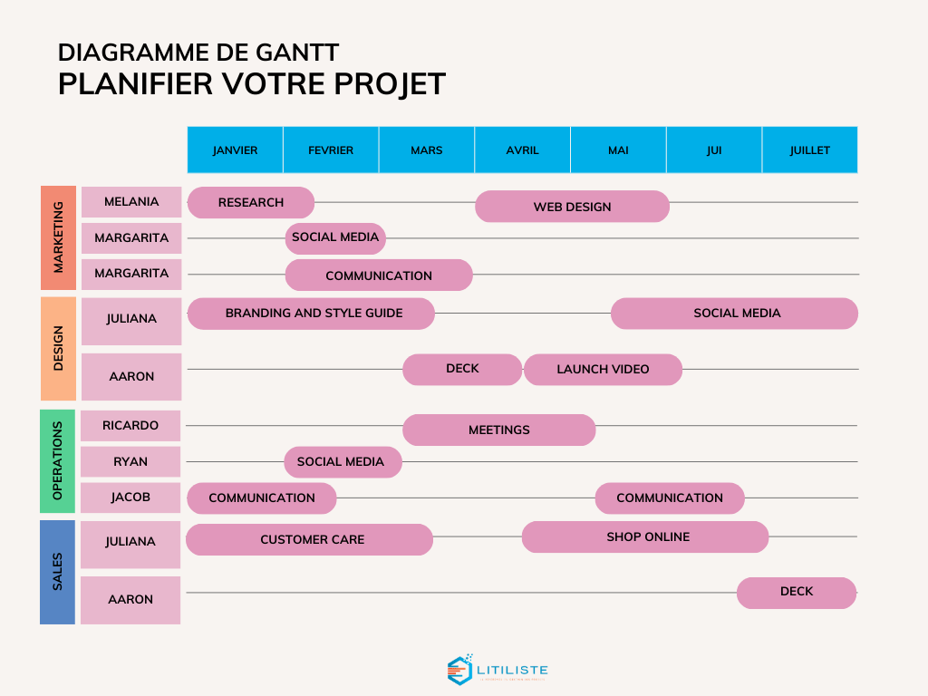 Feuille de Route de Projet en 2026 : Le Guide Complet du PMO Augmenté par l'IA Diagramme de Gantt — planification feuille de route projet