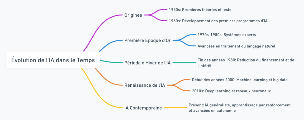 @litiliste-Historique de l'IA et son évolution dans la Gestion de Projet