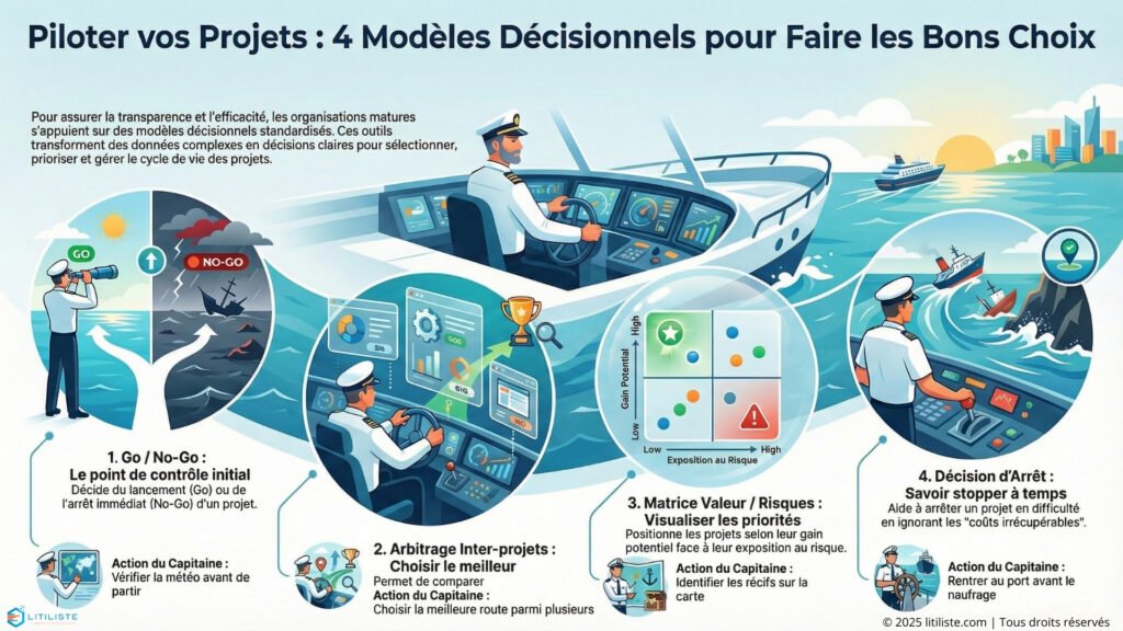 4 modèles décisionnels pour projets