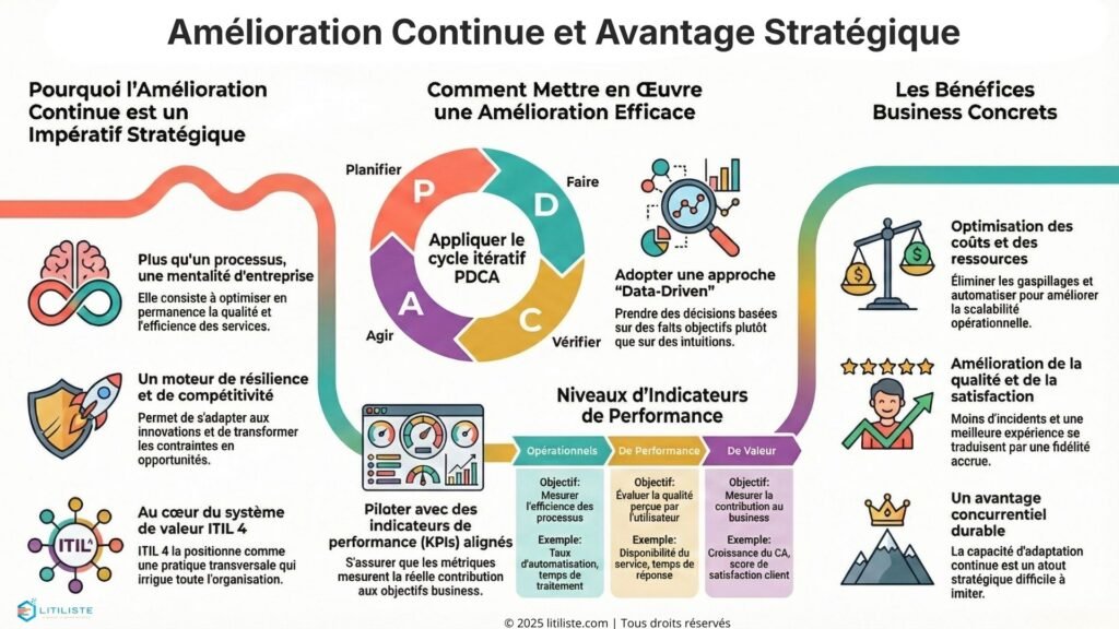 amélioration continue et avantage stratégique