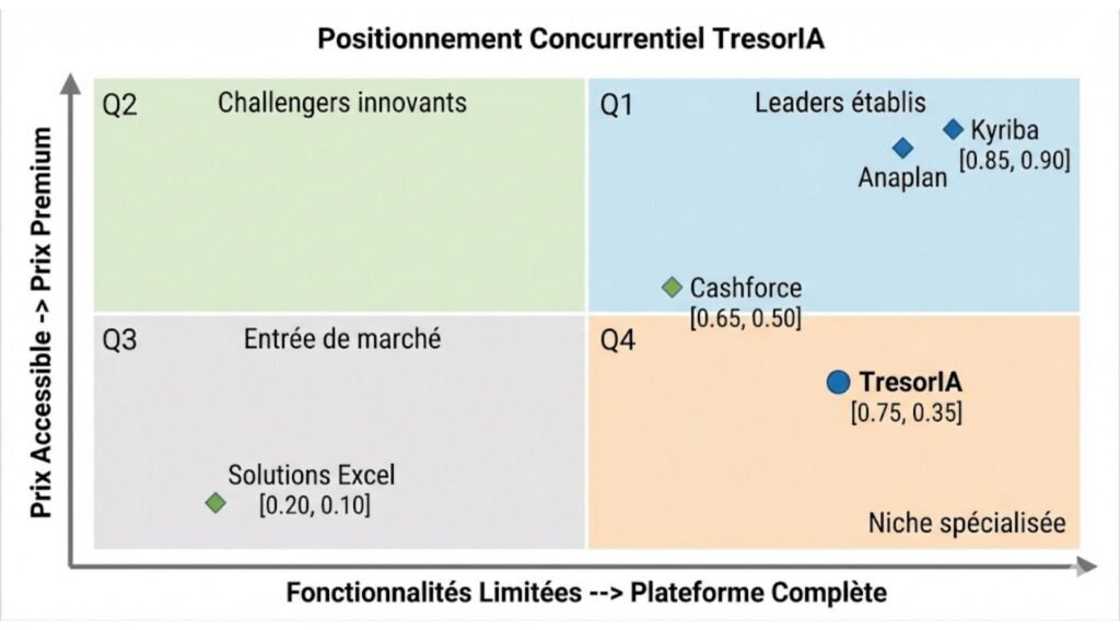 analyse concurrentielle le quadrant stratégique