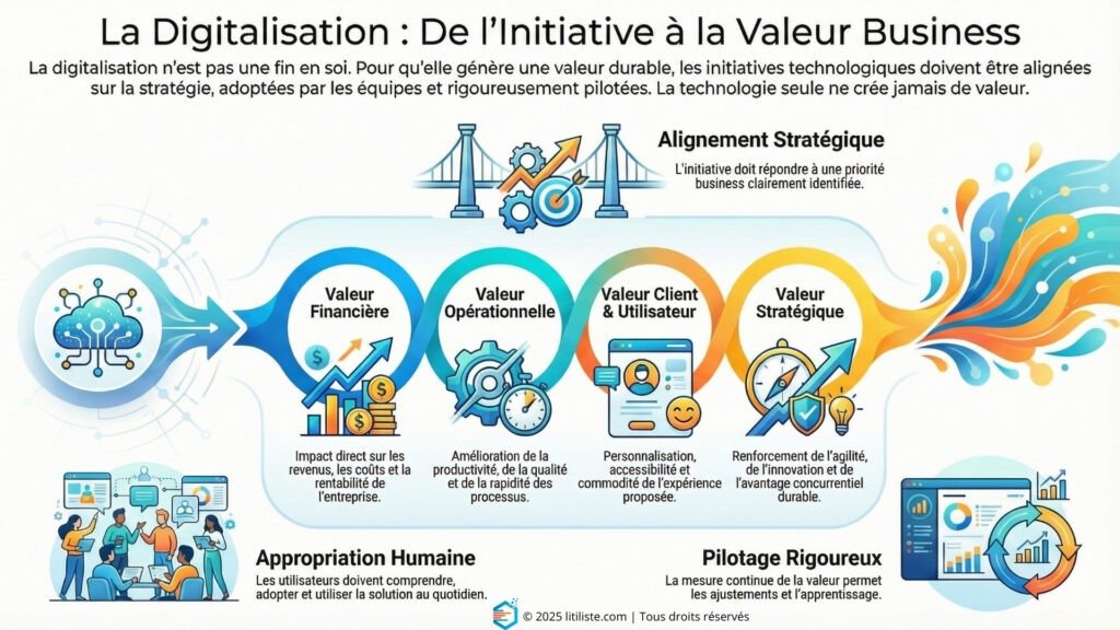 création de valeur par la digitalisation
