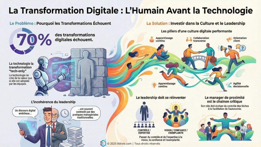digitalisation, culture et leadership