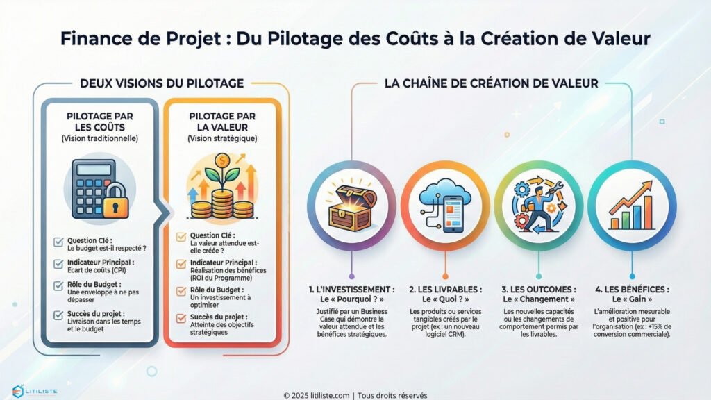 Gestion-projets-programmes finance de projet coûts et valeur
