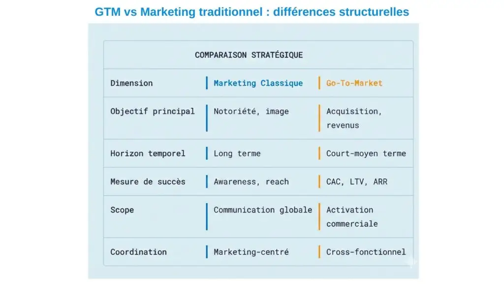 gtm vs marketing traditionnel différences structurelles