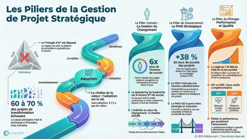 Gestion-projets-programmes gestion stratégique les 4 piliers