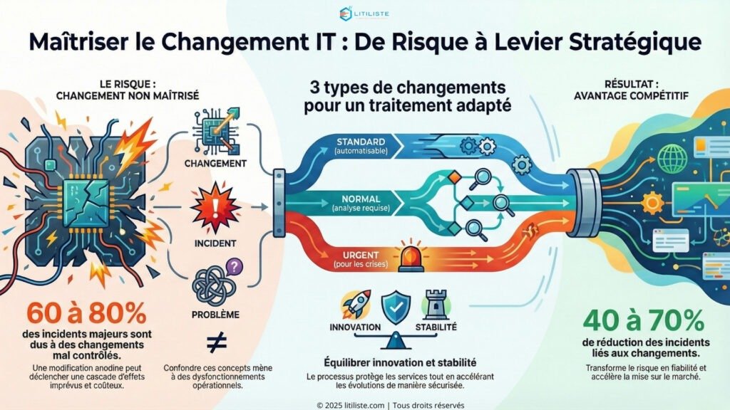gestion des changements itil4