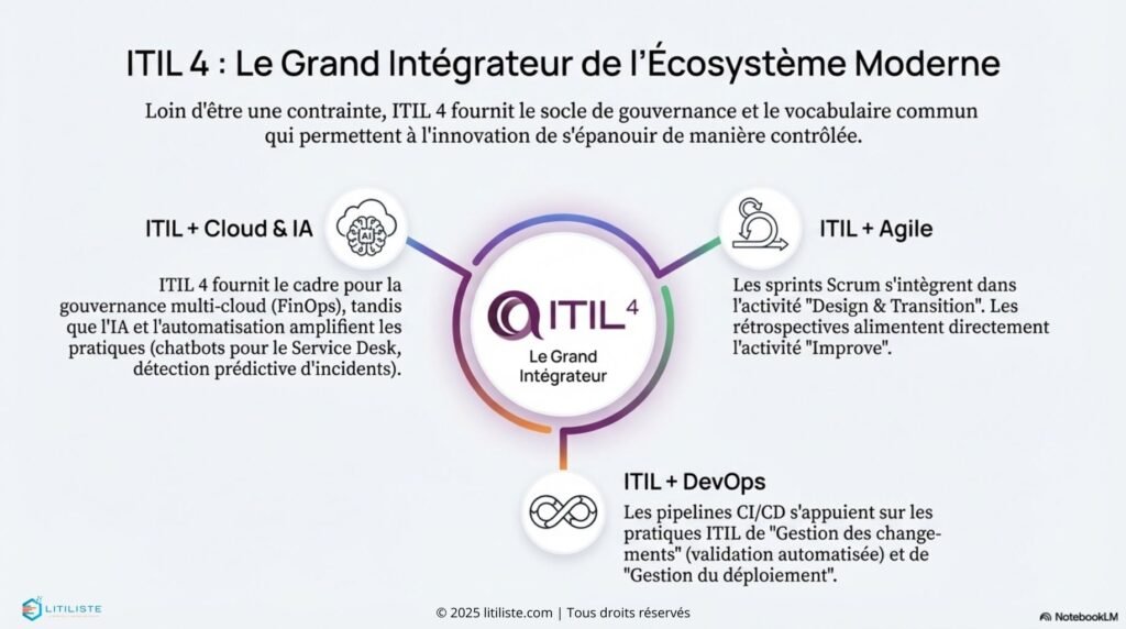 itil 4 dans un contexte technologique moderne