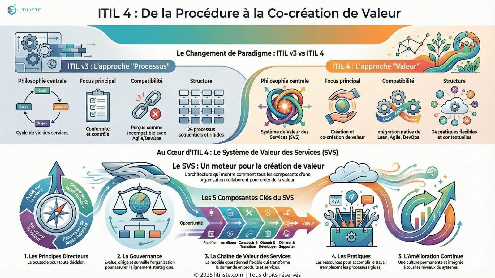 ITIL 4 - LITILISTE