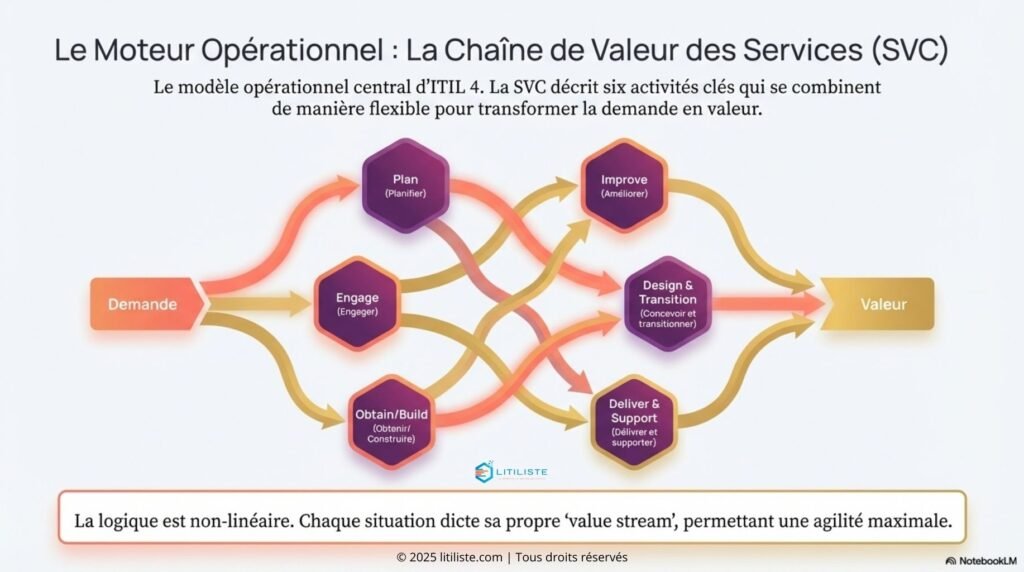 la service value chain
