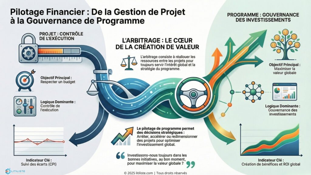 Pilotage financier des programmes pilotage financier projet à programme