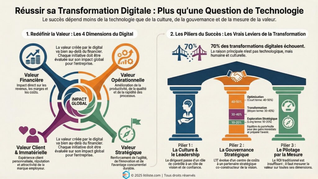 réussir la transformation digitale