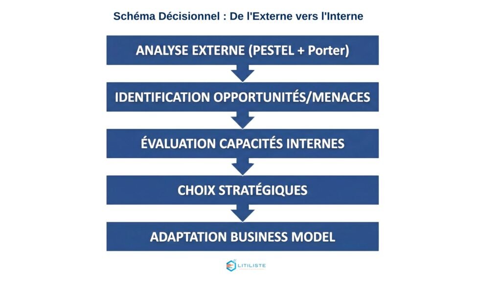 schéma décisionnel de l