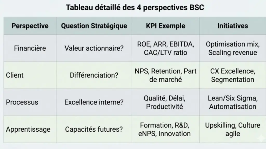 tableau détaillé des 4 perspectives bsc